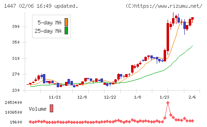 ＳＡＡＦホールディングスチャート