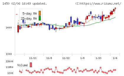 ＴＡＮＡＫＥＮチャート