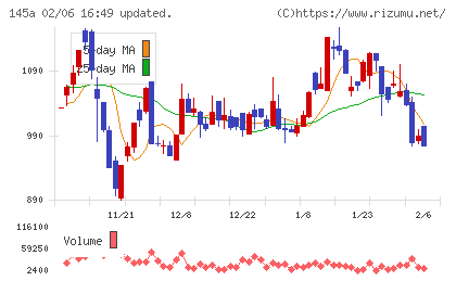 Ｌ　ｉｓ　Ｂチャート