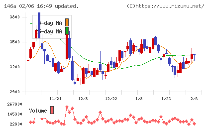コロンビア・ワークスチャート