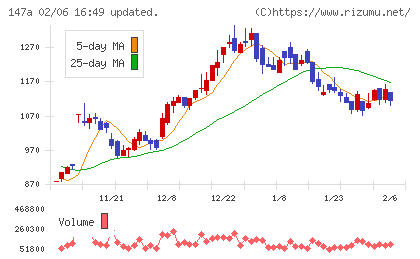 ソラコムチャート