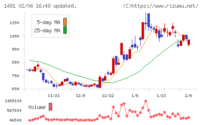 中外鉱業チャート
