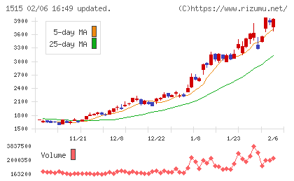 日鉄鉱業チャート