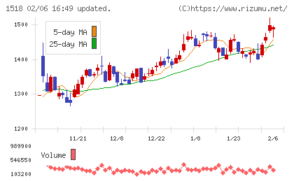 三井松島ホールディングスチャート
