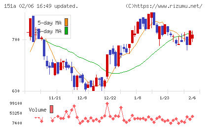 ダイブチャート