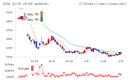 カウリスチャート