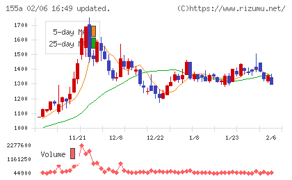 情報戦略テクノロジーチャート