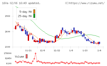 アズパートナーズチャート