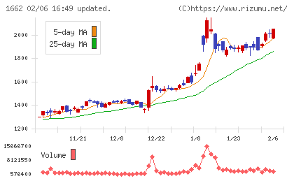 石油資源開発チャート