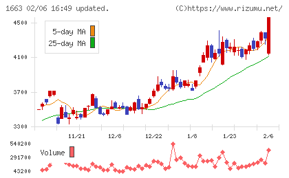 Ｋ＆Ｏエナジーグループチャート