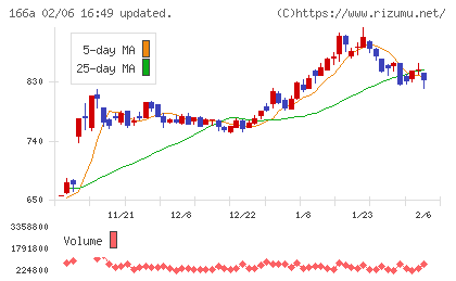 タスキホールディングスチャート