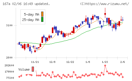 リョーサン菱洋ホールディングスチャート