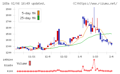 イタミアートチャート