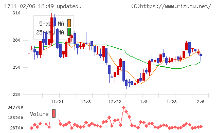ＳＤＳホールディングスチャート