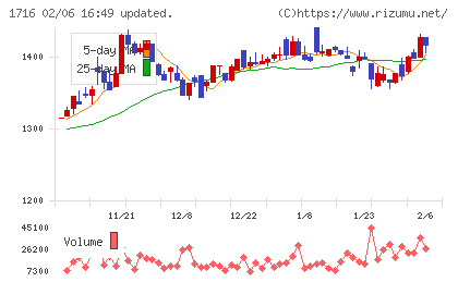 第一カッター興業チャート