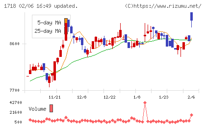 美樹工業チャート