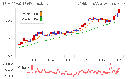 安藤ハザマチャート