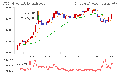 東急建設チャート
