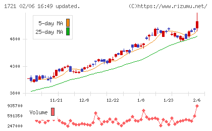 コムシスホールディングスチャート