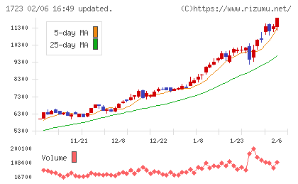 日本電技チャート