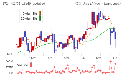 シンクレイヤチャート