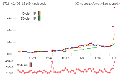 ビーアールホールディングスチャート