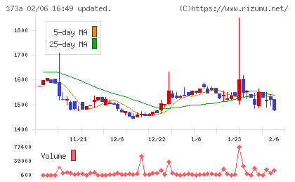 ハンモックチャート