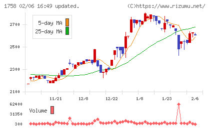 太洋基礎工業チャート