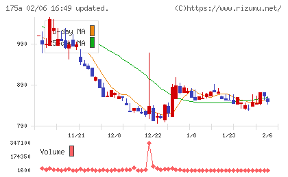 Ｗｉｌｌ　Ｓｍａｒｔチャート