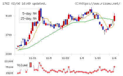 高松コンストラクショングループチャート