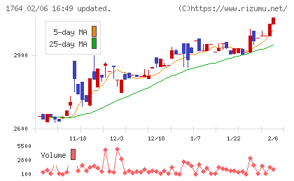 工藤建設チャート