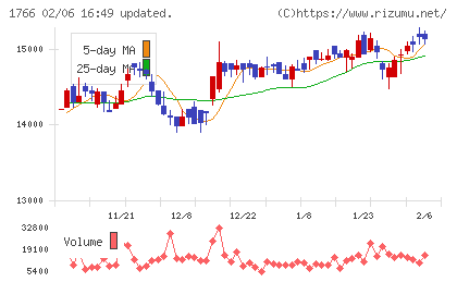 東建コーポレーションチャート