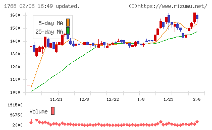 ソネックチャート