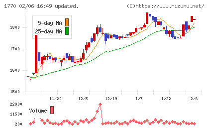 藤田エンジニアリングチャート
