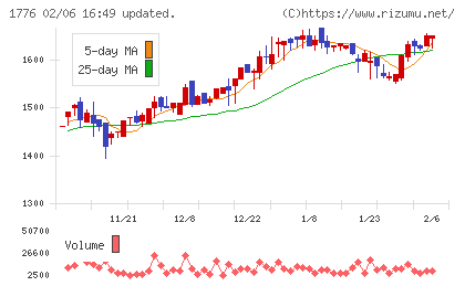 三井住建道路チャート