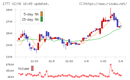 川崎設備工業チャート