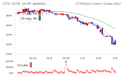 コージンバイオチャート