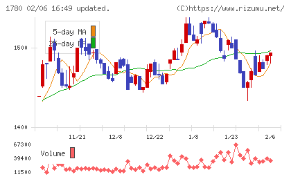 ヤマウラチャート