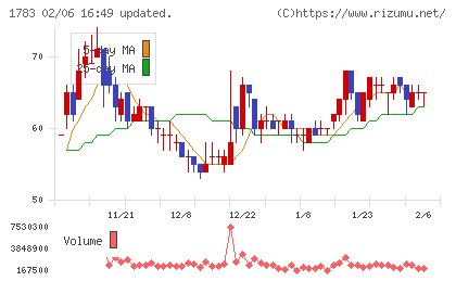 ｆａｎｔａｓｉｓｔａチャート