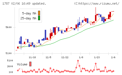 ナカボーテックチャート