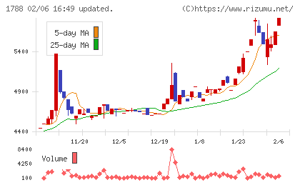 三東工業社チャート