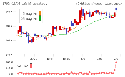 大本組チャート