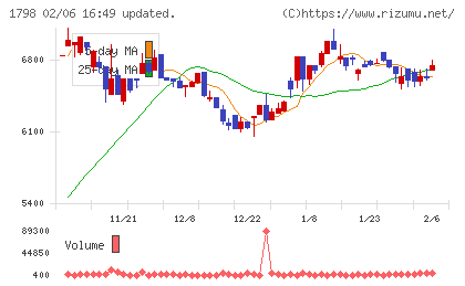 守谷商会チャート