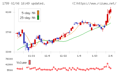 第一建設工業チャート