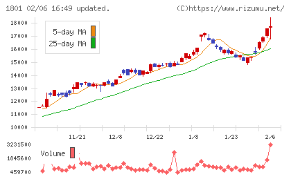 大成建設チャート