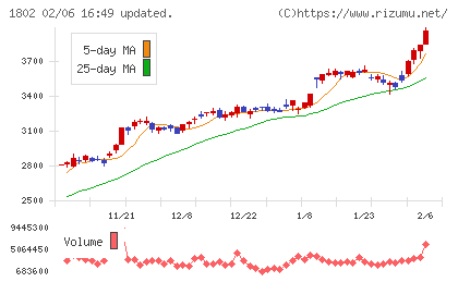 大林組チャート