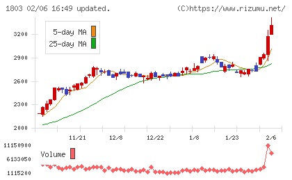 清水建設チャート