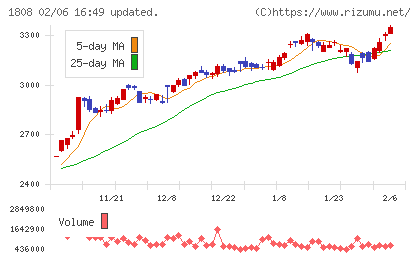 長谷工コーポレーションチャート