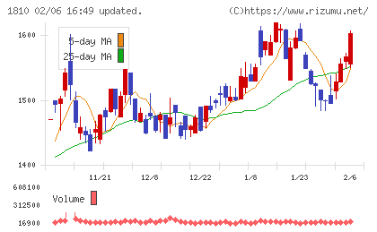 松井建設チャート