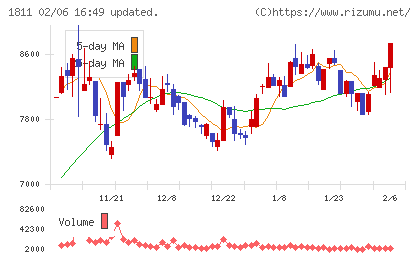 錢高組チャート